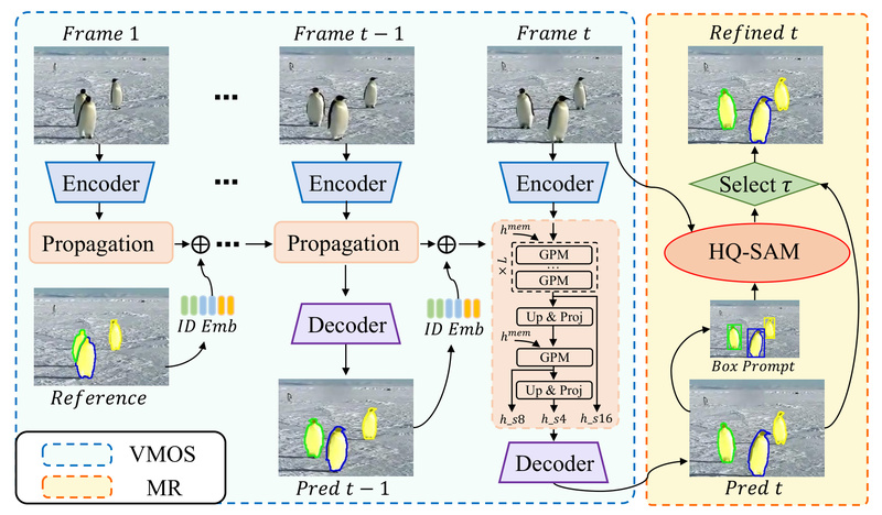 HQTrack: High-Quality Video Object Tracking and Segmentation Without Complex Tricks